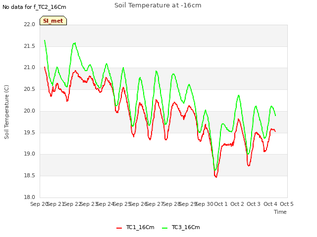 plot of Soil Temperature at -16cm