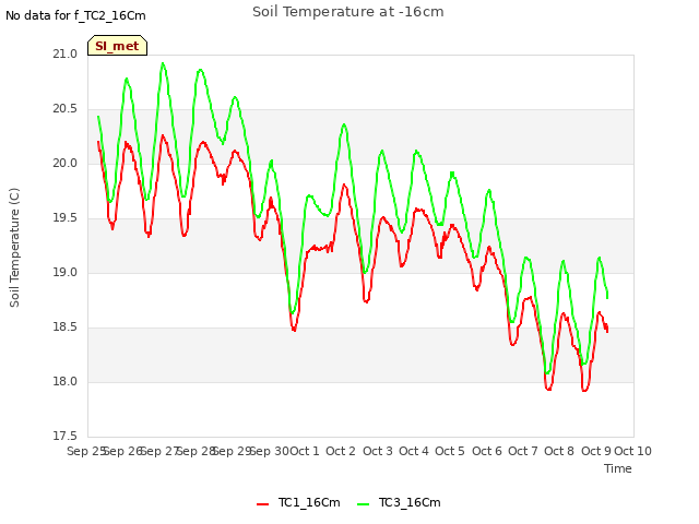 plot of Soil Temperature at -16cm