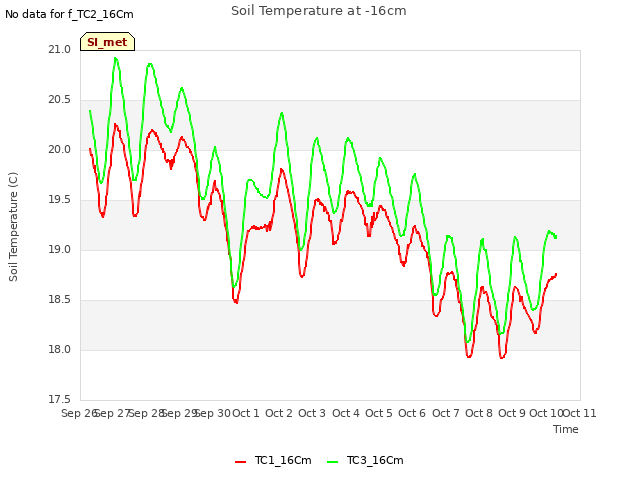 plot of Soil Temperature at -16cm