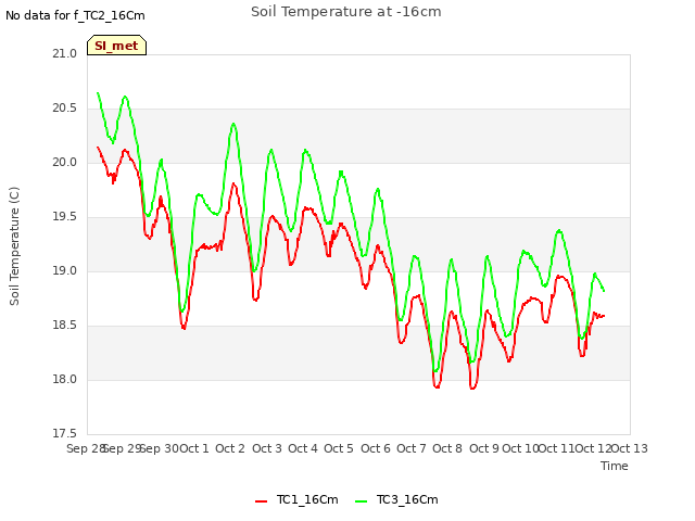 plot of Soil Temperature at -16cm