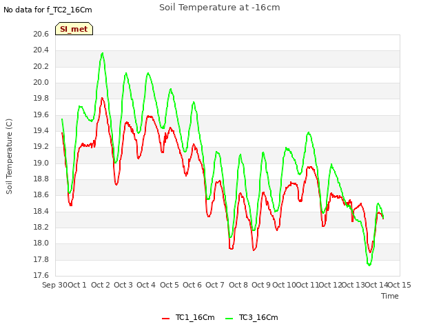 plot of Soil Temperature at -16cm