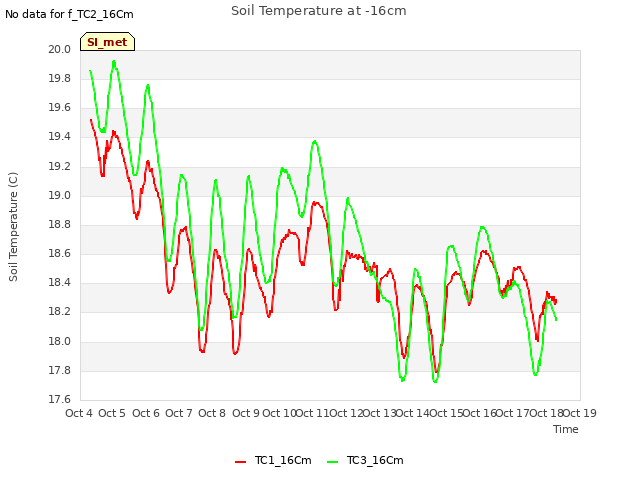 plot of Soil Temperature at -16cm