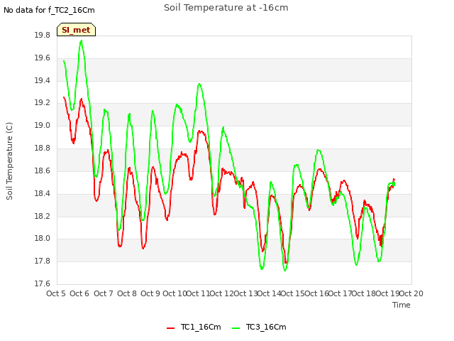 plot of Soil Temperature at -16cm