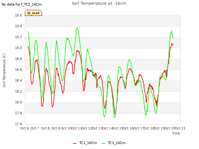 plot of Soil Temperature at -16cm