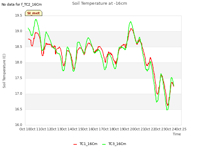 plot of Soil Temperature at -16cm