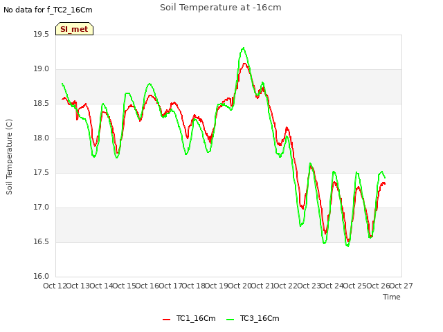 plot of Soil Temperature at -16cm