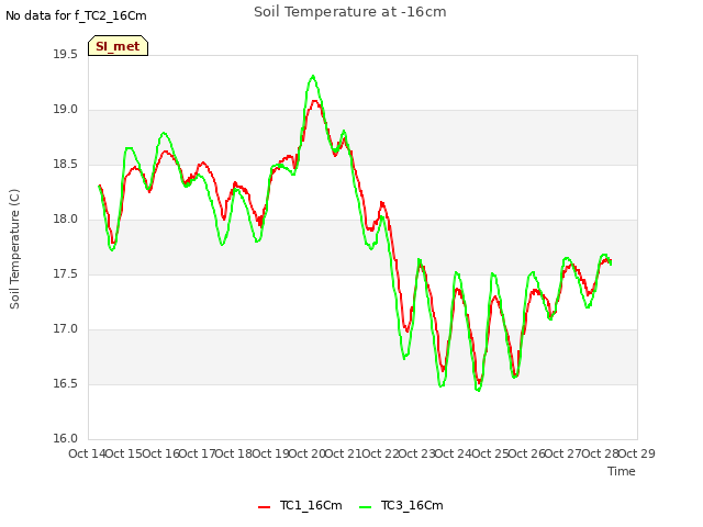 plot of Soil Temperature at -16cm