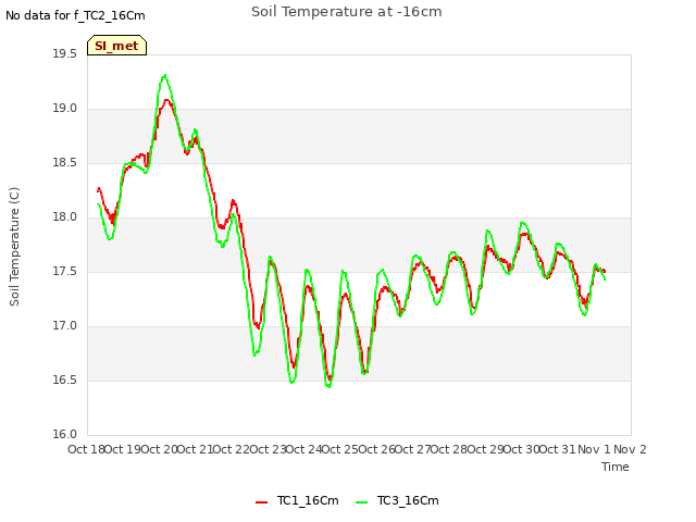 plot of Soil Temperature at -16cm