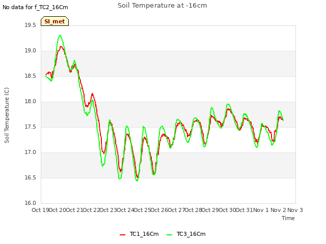 plot of Soil Temperature at -16cm