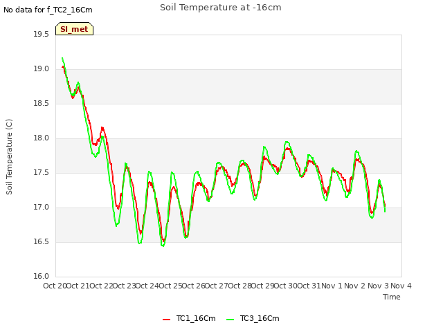 plot of Soil Temperature at -16cm