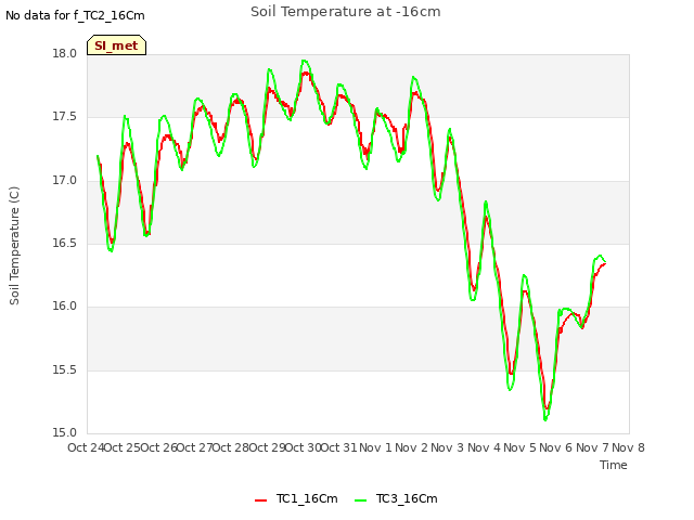 plot of Soil Temperature at -16cm