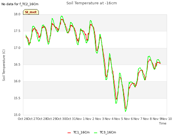 plot of Soil Temperature at -16cm