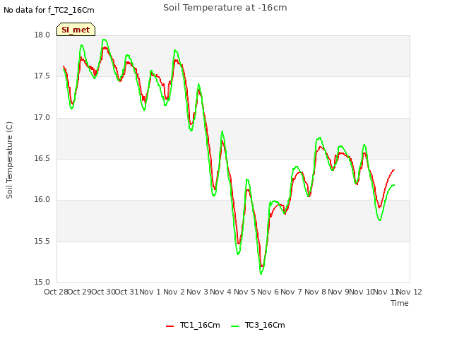 plot of Soil Temperature at -16cm