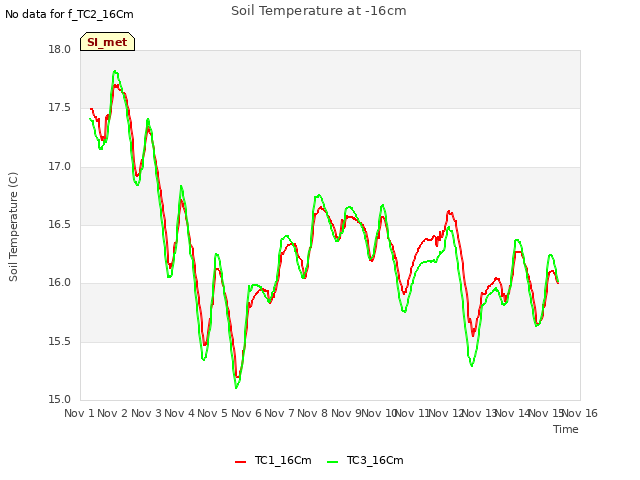 plot of Soil Temperature at -16cm