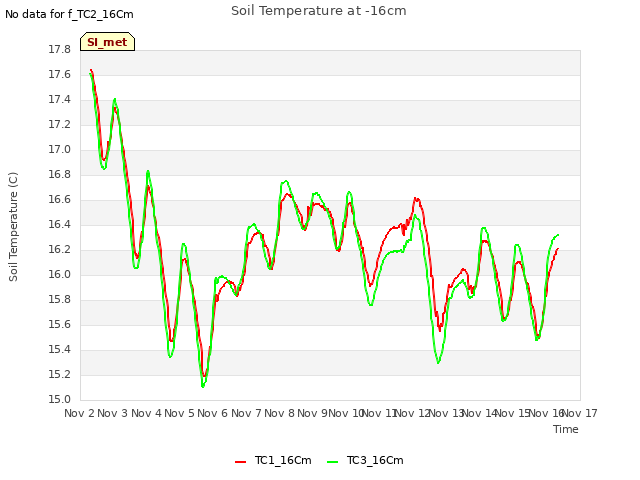 plot of Soil Temperature at -16cm