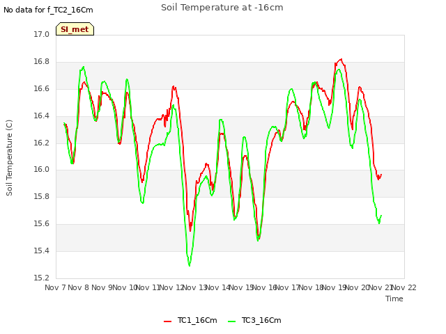 plot of Soil Temperature at -16cm