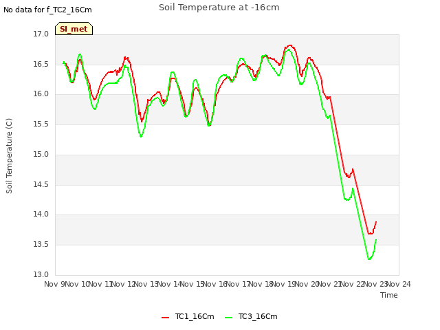 plot of Soil Temperature at -16cm