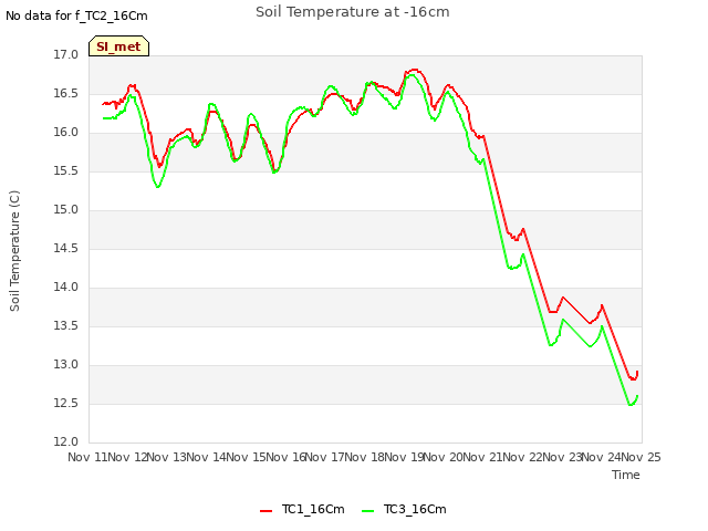 plot of Soil Temperature at -16cm