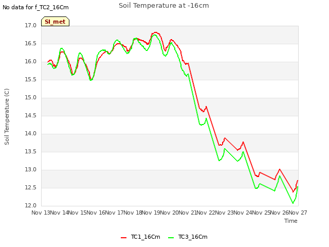 plot of Soil Temperature at -16cm