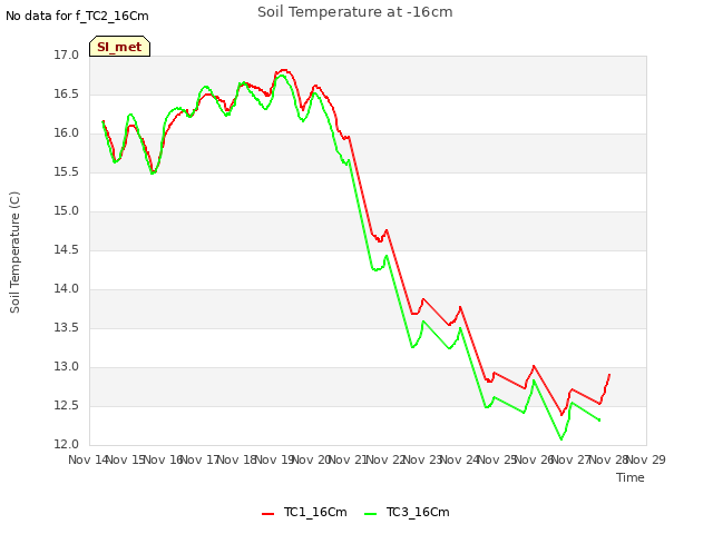 plot of Soil Temperature at -16cm