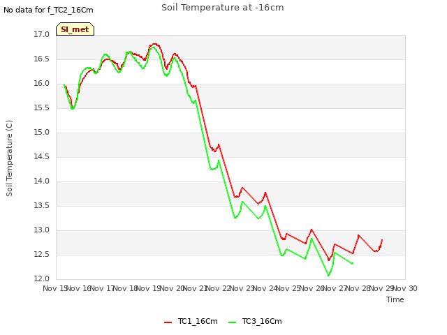 plot of Soil Temperature at -16cm