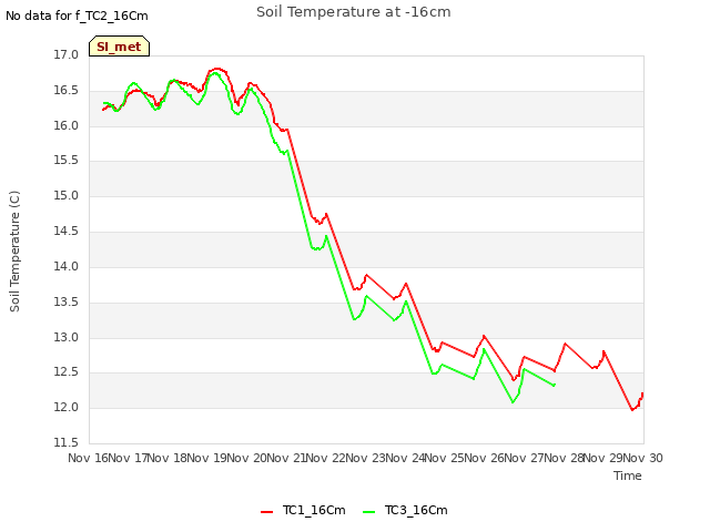 plot of Soil Temperature at -16cm