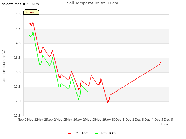 plot of Soil Temperature at -16cm