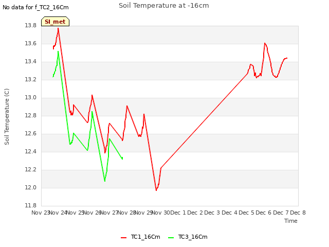 plot of Soil Temperature at -16cm