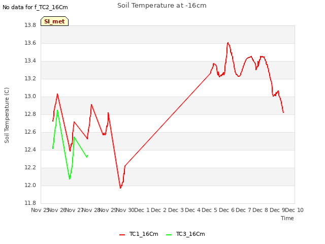 plot of Soil Temperature at -16cm