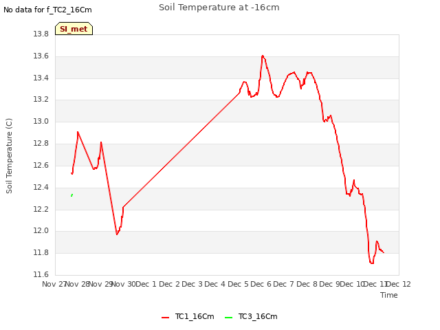 plot of Soil Temperature at -16cm