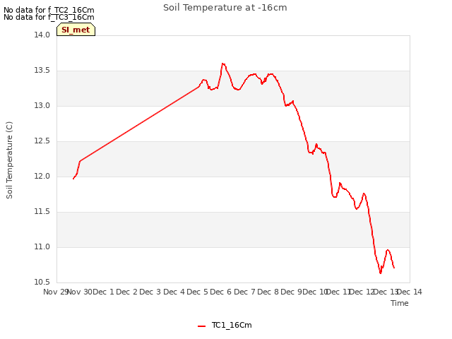 plot of Soil Temperature at -16cm