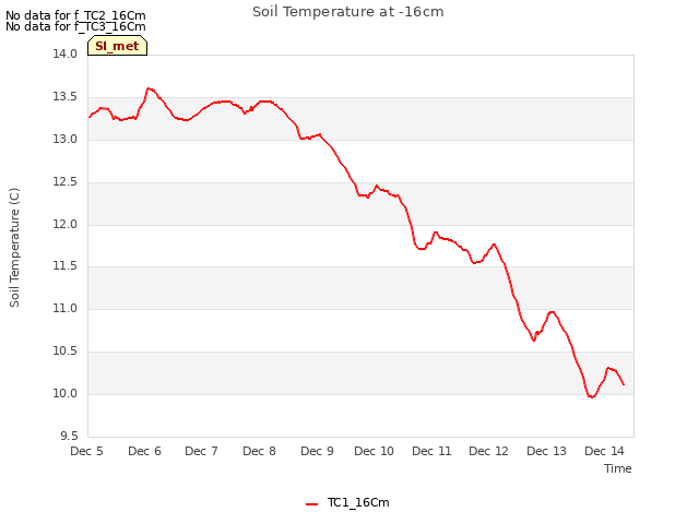 plot of Soil Temperature at -16cm