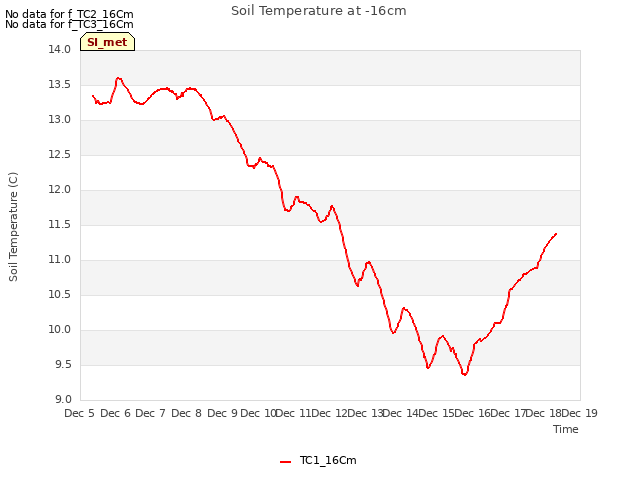 plot of Soil Temperature at -16cm