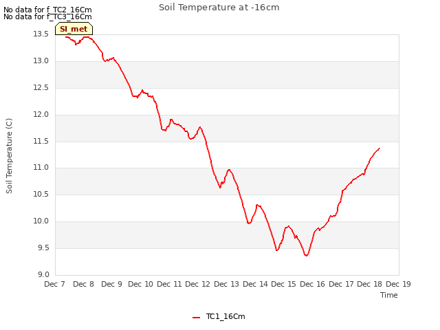 plot of Soil Temperature at -16cm