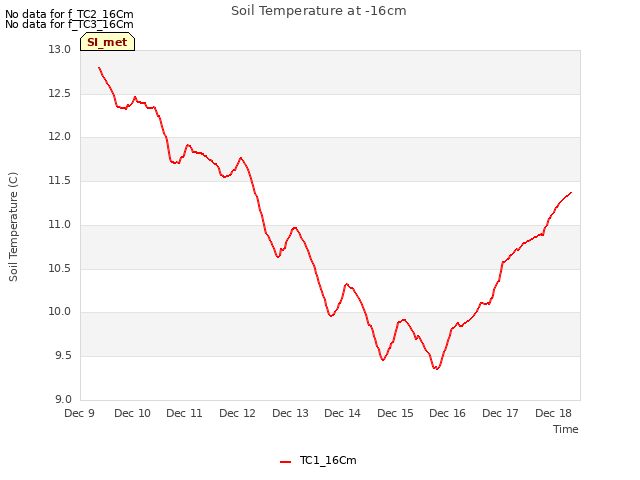 plot of Soil Temperature at -16cm