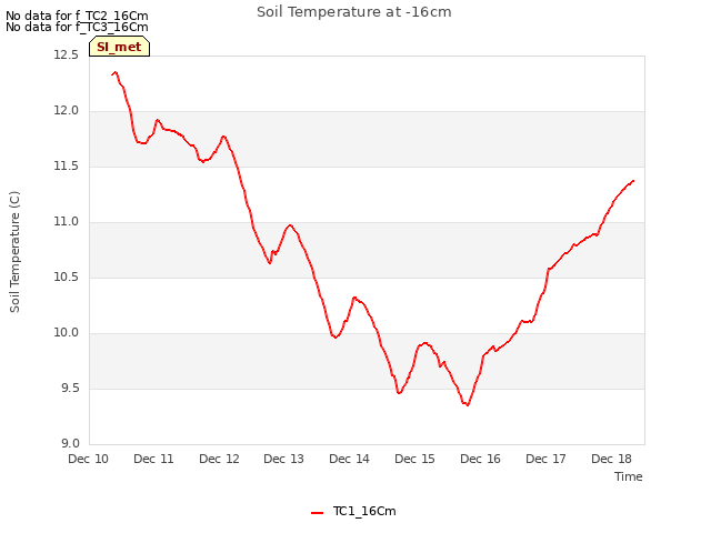 plot of Soil Temperature at -16cm