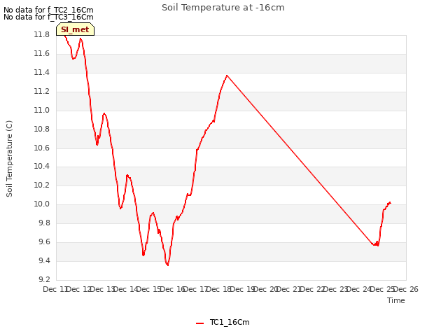 plot of Soil Temperature at -16cm