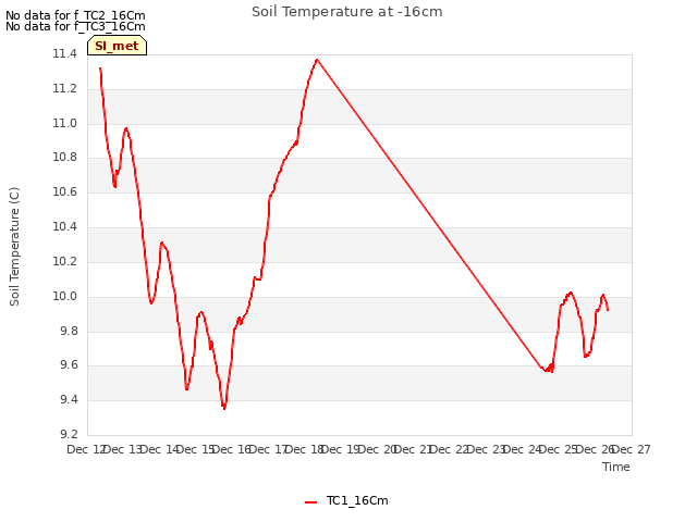 plot of Soil Temperature at -16cm