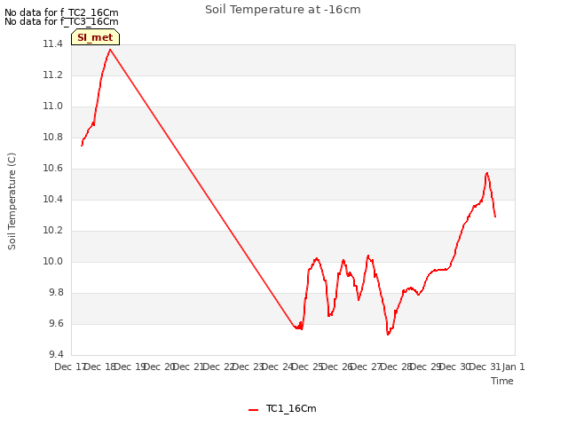 plot of Soil Temperature at -16cm