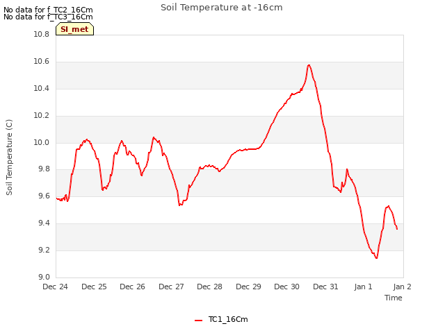 plot of Soil Temperature at -16cm