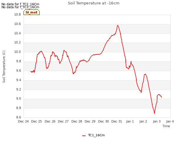 plot of Soil Temperature at -16cm