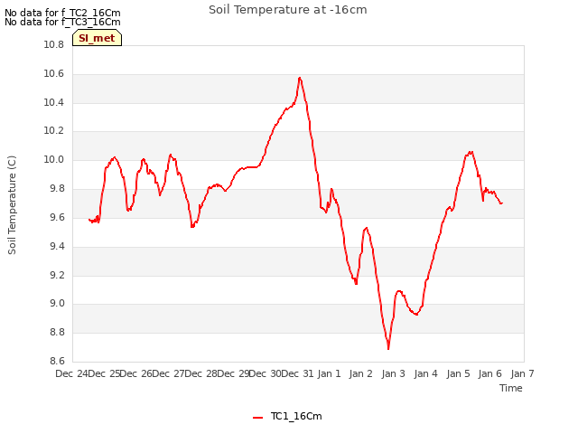 plot of Soil Temperature at -16cm