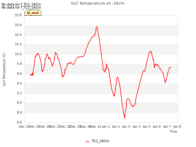 plot of Soil Temperature at -16cm