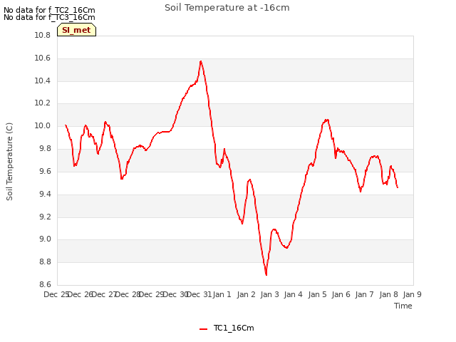 plot of Soil Temperature at -16cm