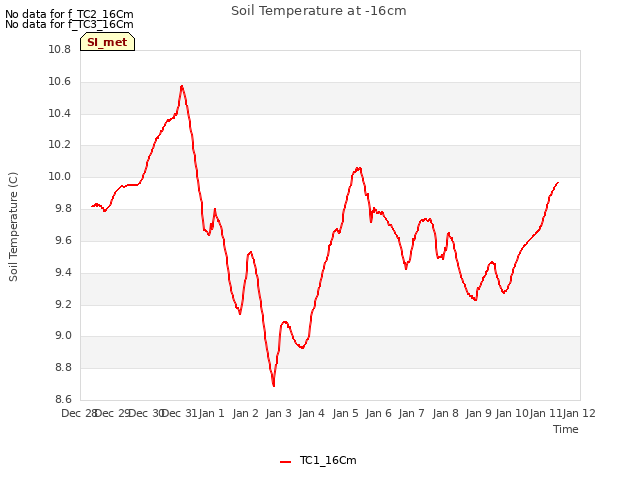 plot of Soil Temperature at -16cm