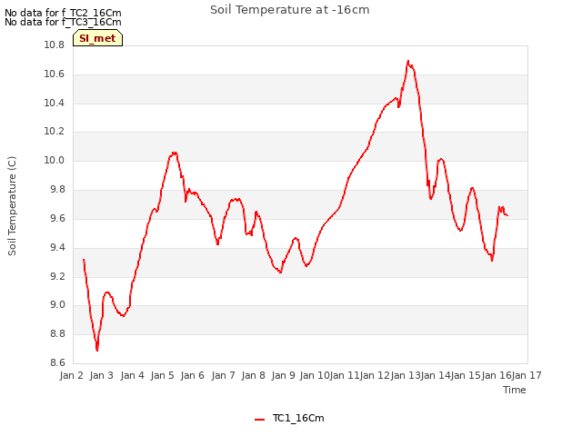 plot of Soil Temperature at -16cm