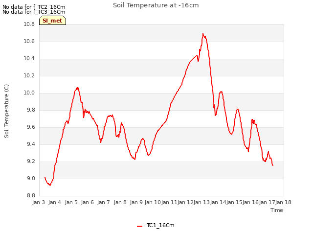 plot of Soil Temperature at -16cm