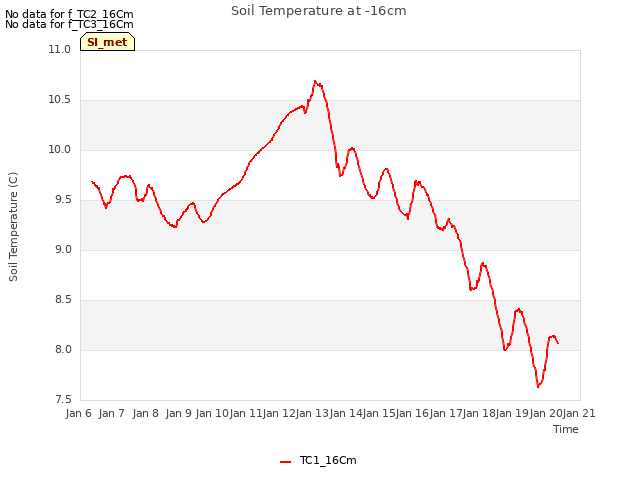 plot of Soil Temperature at -16cm