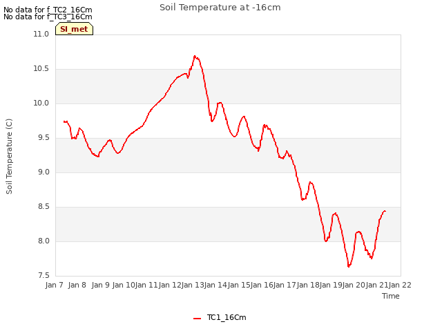 plot of Soil Temperature at -16cm