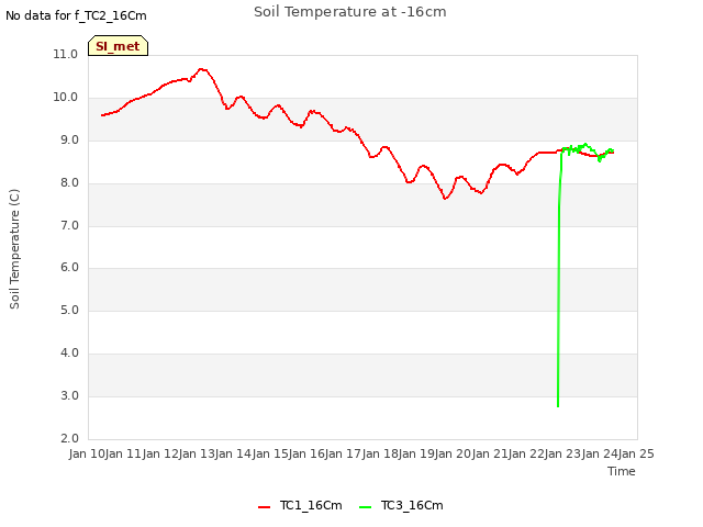 plot of Soil Temperature at -16cm